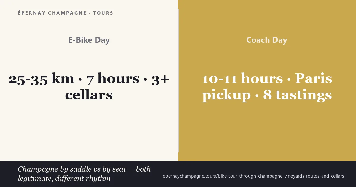 E-bike champagne tour covering 25 to 35 kilometres of rolling vineyard loops in 7 hours with 3 or more cellars compared with a 10 to 11 hour coach day with Paris pickup and 8 indoor cellar tastings