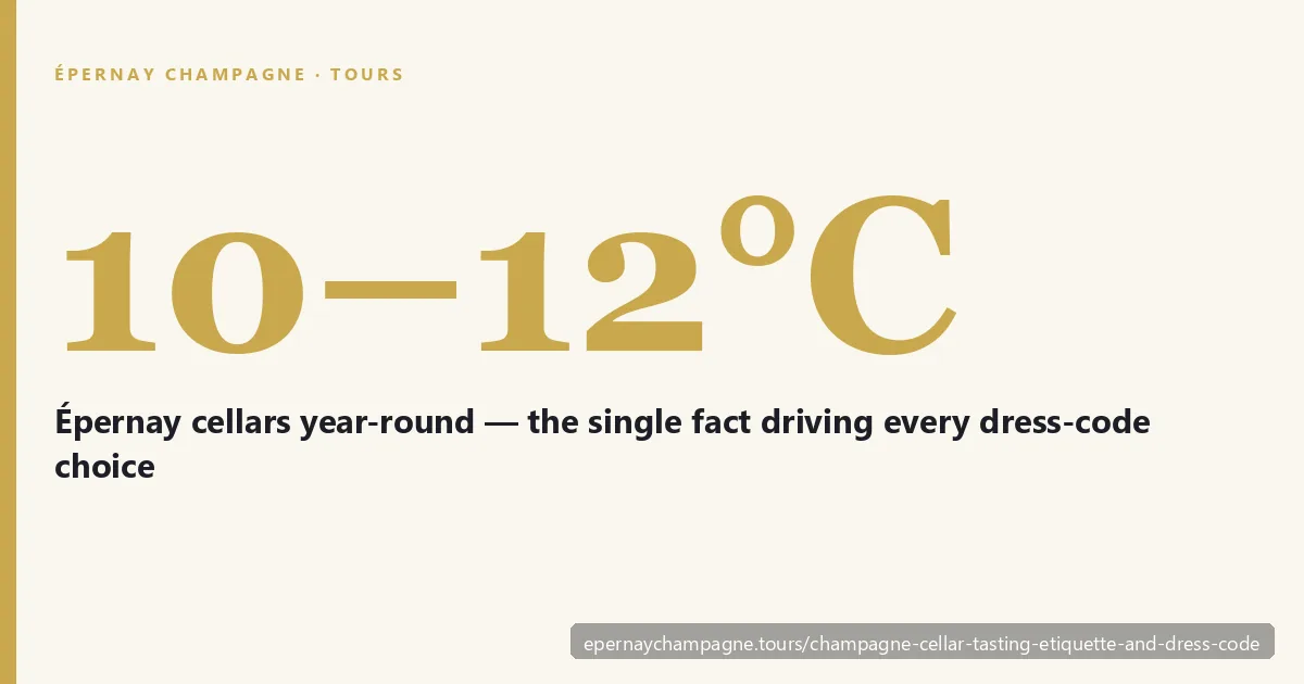 Épernay champagne cellars stay at a constant 10 to 12 degrees Celsius year-round regardless of season — the single fact driving every cellar dress code decision from layered clothing to closed-toe shoes