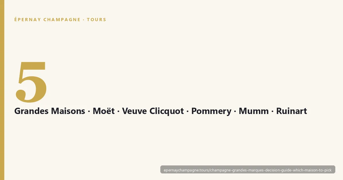 Five Champagne grandes Maisons — Moët and Chandon, Veuve Clicquot, Pommery, Mumm, and Ruinart — each with distinct cellar tours, founding histories, and visitor experiences
