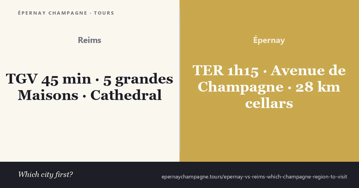 Reims with TGV 45 minutes from Paris and 5 grandes Maisons plus the cathedral compared with Épernay reached by TER in 1 hour 15 minutes with the Avenue de Champagne and 28 km of Moët chalk cellars