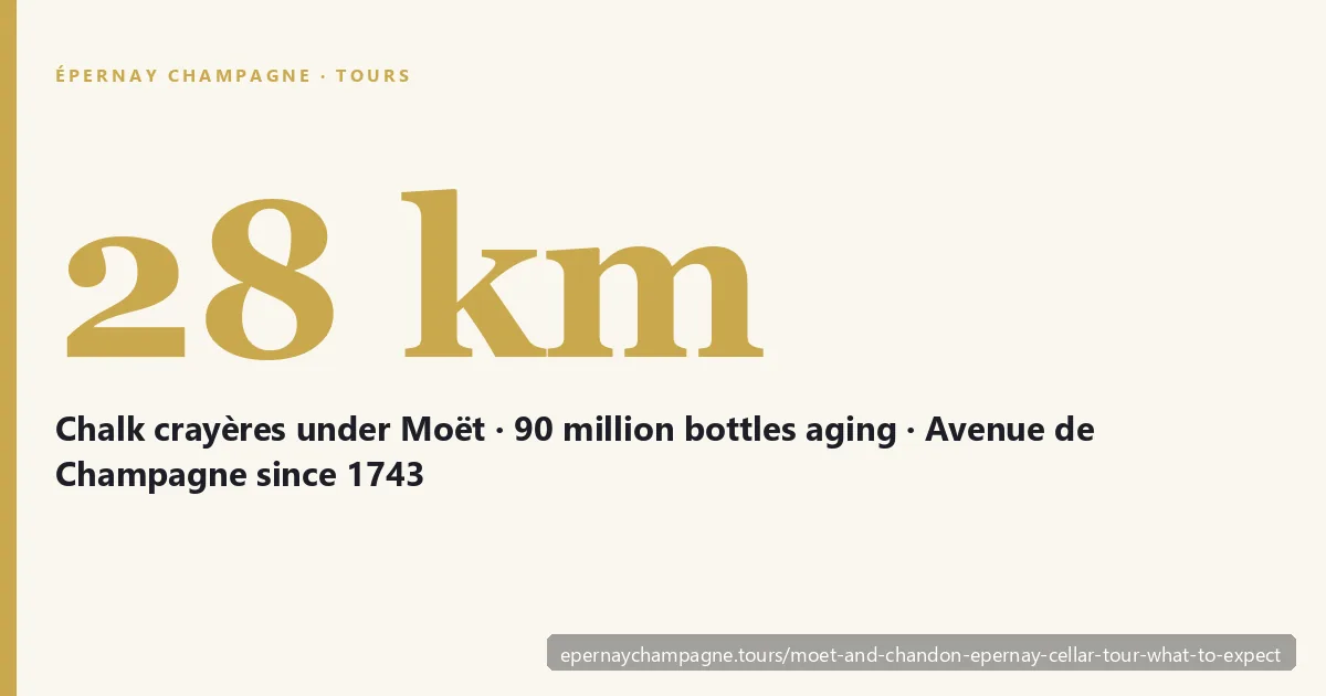 28 kilometres of chalk crayères under Moët and Chandon hold 90 million bottles aging at any time at the Avenue de Champagne address founded in 1743