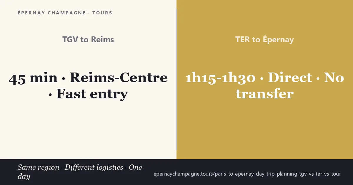TGV high-speed from Paris reaches Reims-Centre in 45 minutes for fast entry, while TER InterCités provides direct service to Épernay in 1 hour 15 to 1 hour 30 minutes with no transfer